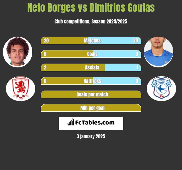 Neto Borges vs Dimitrios Goutas h2h player stats