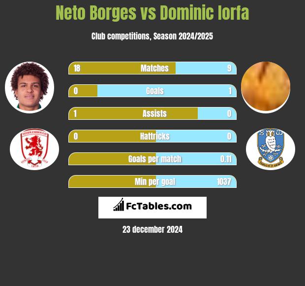 Neto Borges vs Dominic Iorfa h2h player stats