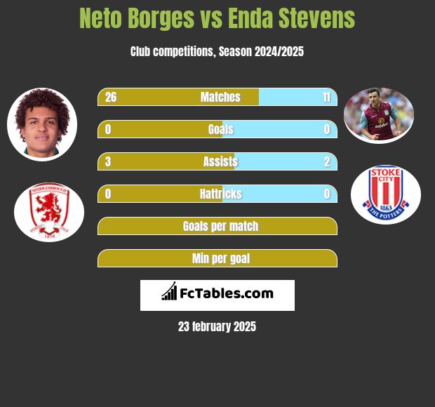 Neto Borges vs Enda Stevens h2h player stats