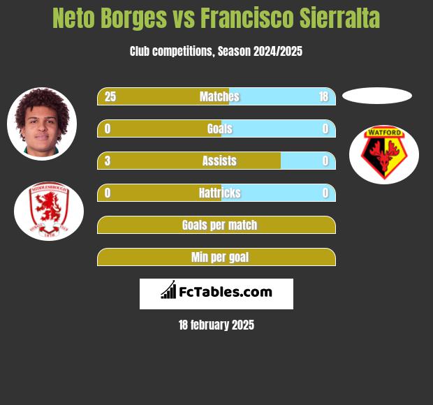 Neto Borges vs Francisco Sierralta h2h player stats