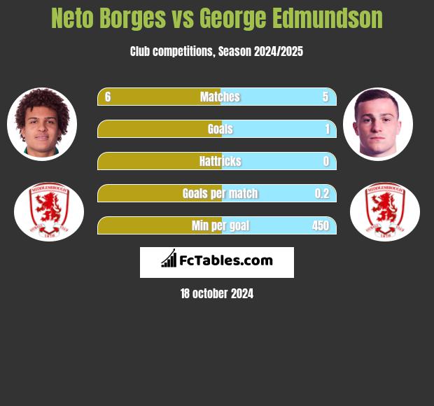 Neto Borges vs George Edmundson h2h player stats