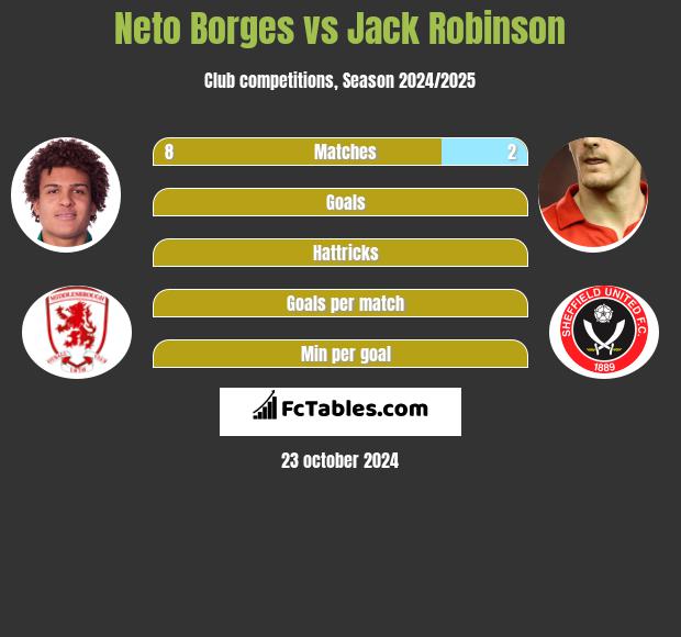 Neto Borges vs Jack Robinson h2h player stats