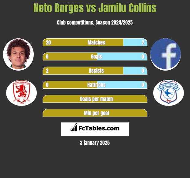 Neto Borges vs Jamilu Collins h2h player stats