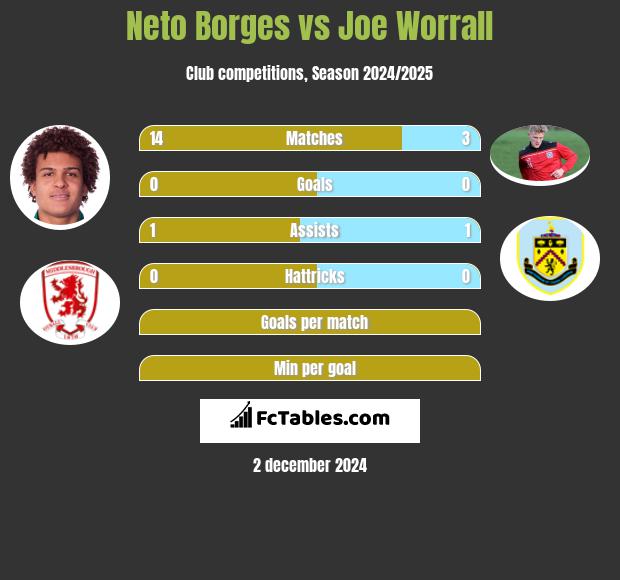 Neto Borges vs Joe Worrall h2h player stats