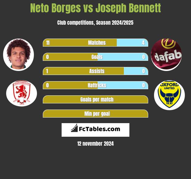 Neto Borges vs Joseph Bennett h2h player stats