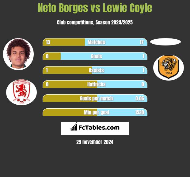 Neto Borges vs Lewie Coyle h2h player stats