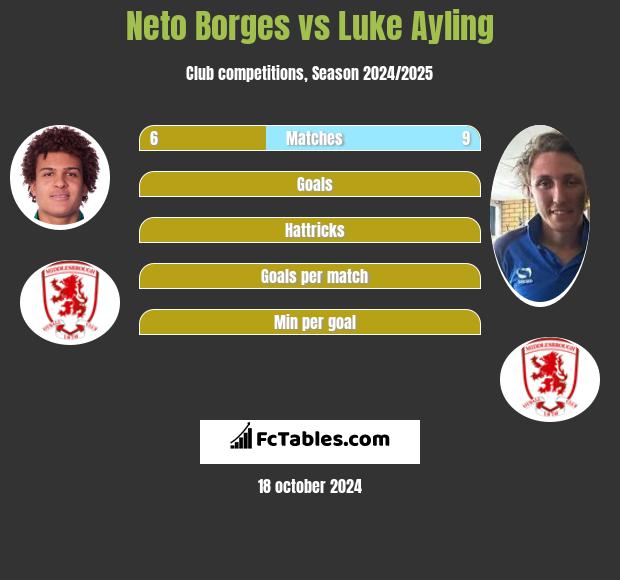 Neto Borges vs Luke Ayling h2h player stats