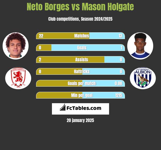 Neto Borges vs Mason Holgate h2h player stats