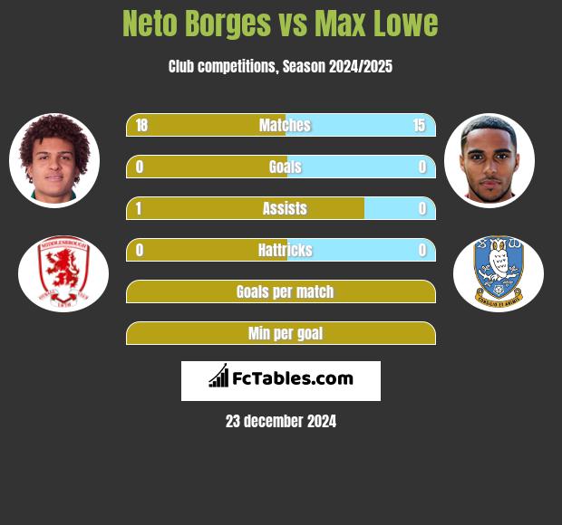 Neto Borges vs Max Lowe h2h player stats