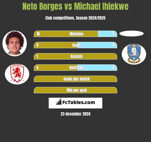 Neto Borges vs Michael Ihiekwe h2h player stats