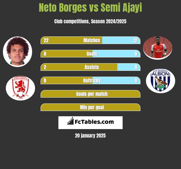 Neto Borges vs Semi Ajayi h2h player stats