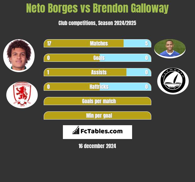 Neto Borges vs Brendon Galloway h2h player stats