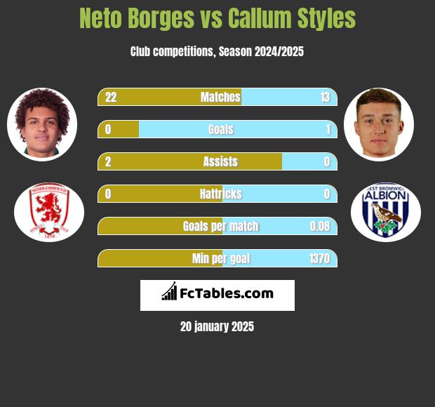 Neto Borges vs Callum Styles h2h player stats