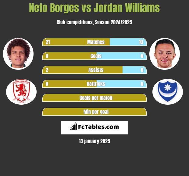 Neto Borges vs Jordan Williams h2h player stats