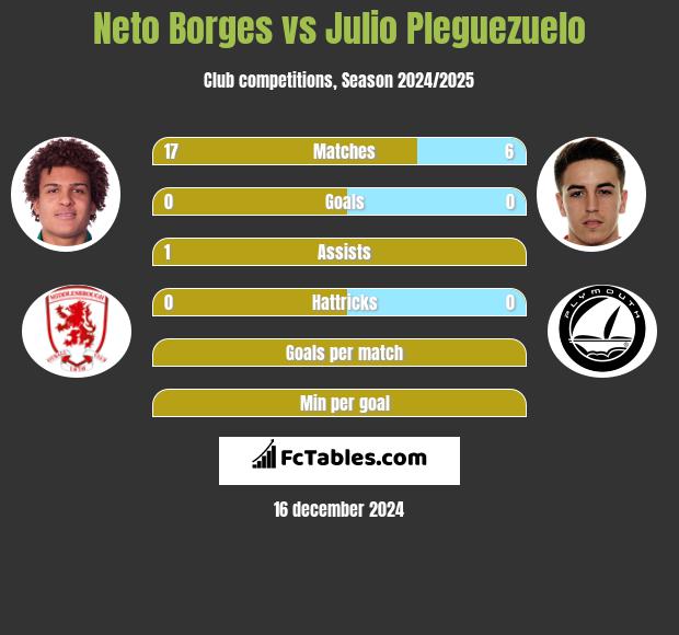 Neto Borges vs Julio Pleguezuelo h2h player stats