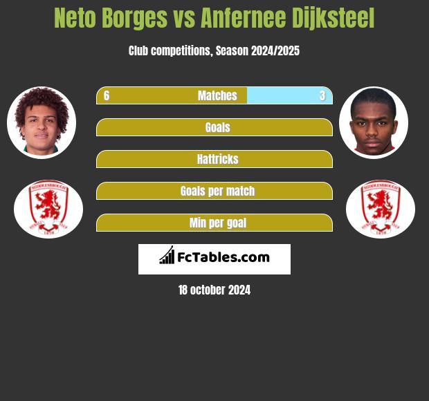 Neto Borges vs Anfernee Dijksteel h2h player stats