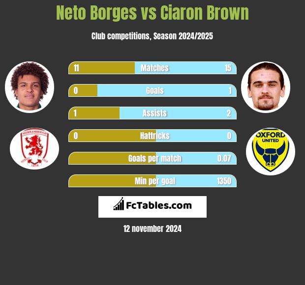 Neto Borges vs Ciaron Brown h2h player stats