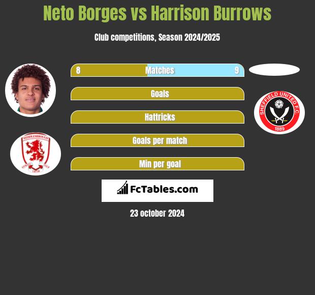 Neto Borges vs Harrison Burrows h2h player stats