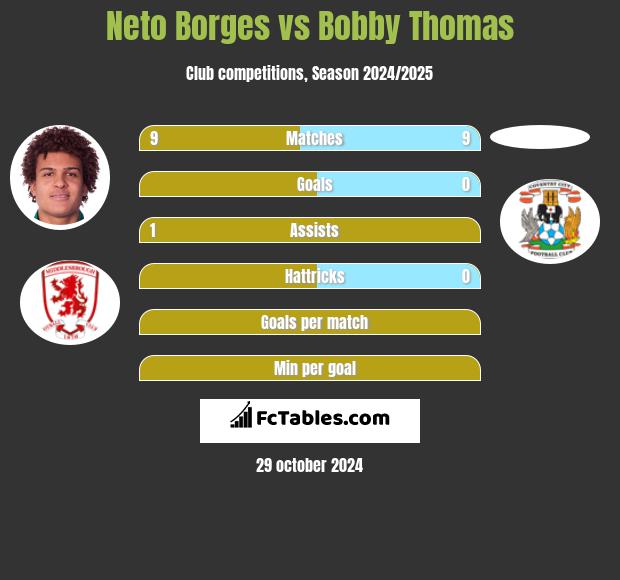 Neto Borges vs Bobby Thomas h2h player stats