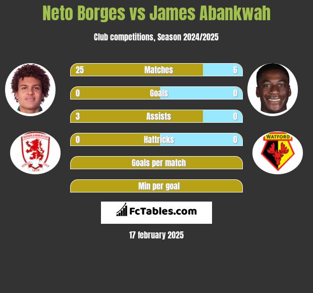 Neto Borges vs James Abankwah h2h player stats