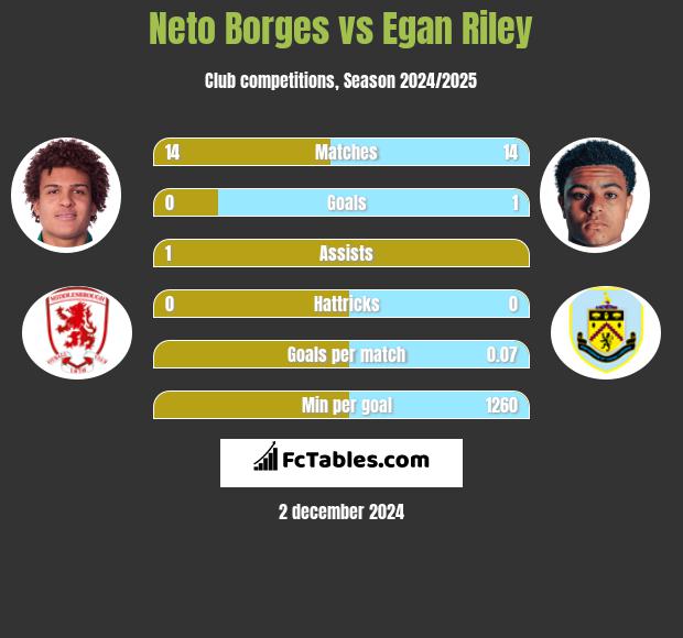 Neto Borges vs Egan Riley h2h player stats