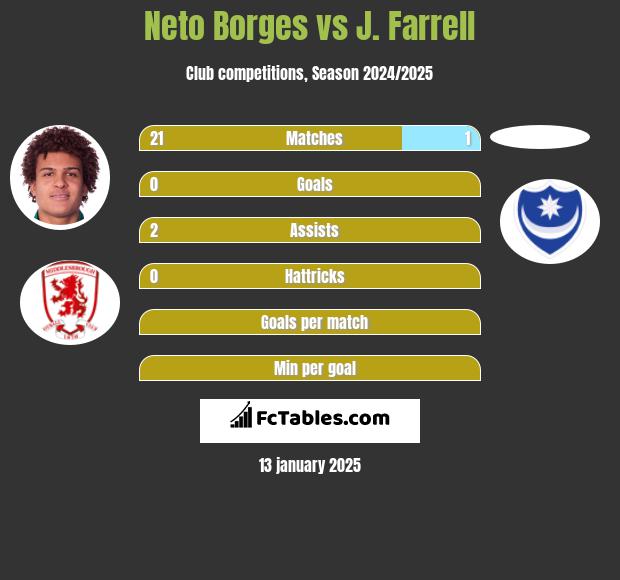 Neto Borges vs J. Farrell h2h player stats