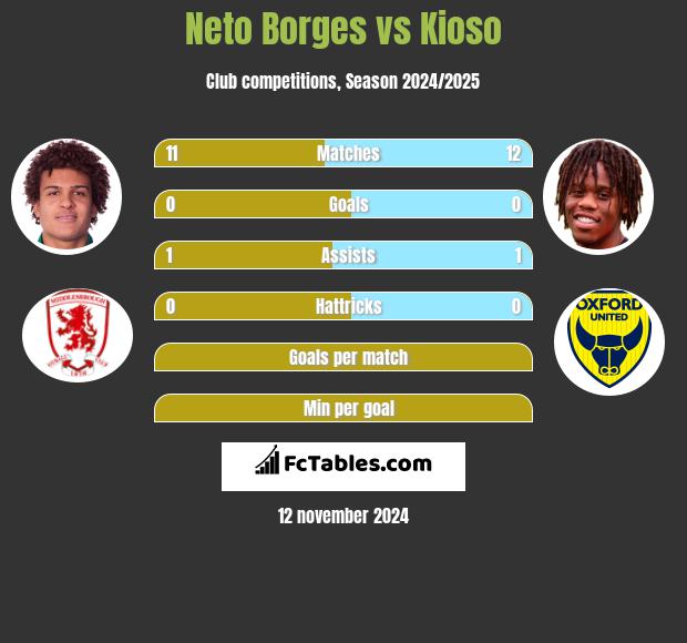 Neto Borges vs Kioso h2h player stats