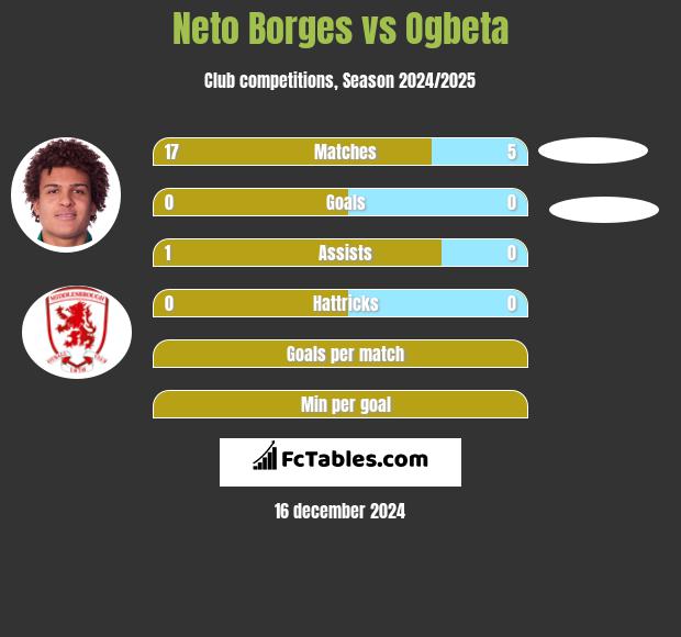 Neto Borges vs Ogbeta h2h player stats