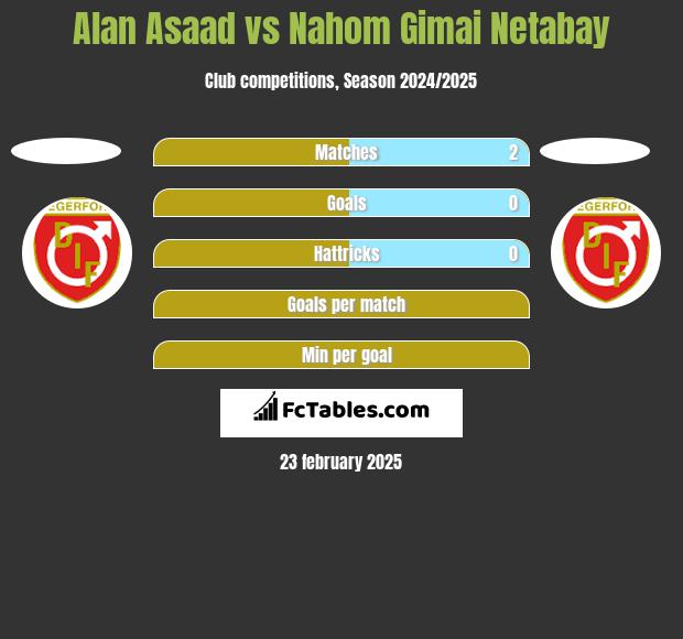 Alan Asaad vs Nahom Gimai Netabay h2h player stats