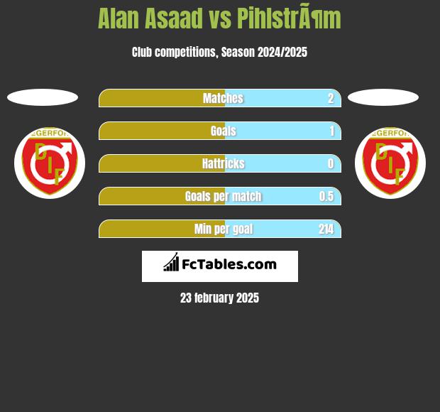 Alan Asaad vs PihlstrÃ¶m h2h player stats