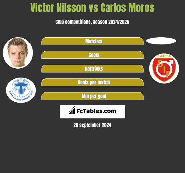 Victor Nilsson vs Carlos Moros h2h player stats