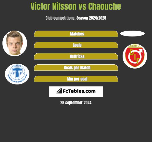 Victor Nilsson vs Chaouche h2h player stats