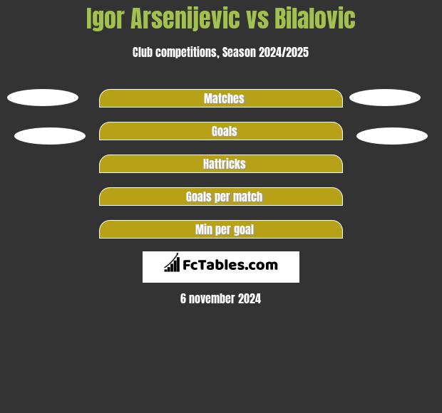 Igor Arsenijevic vs Bilalovic h2h player stats