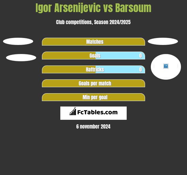 Igor Arsenijevic vs Barsoum h2h player stats