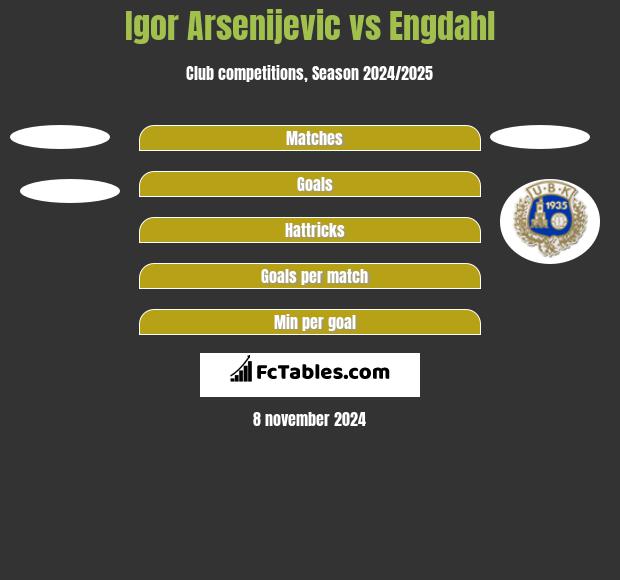 Igor Arsenijevic vs Engdahl h2h player stats