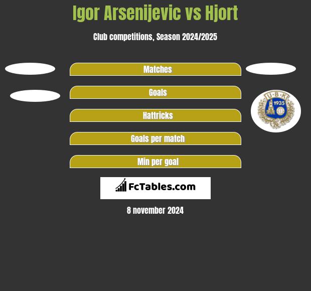 Igor Arsenijevic vs Hjort h2h player stats