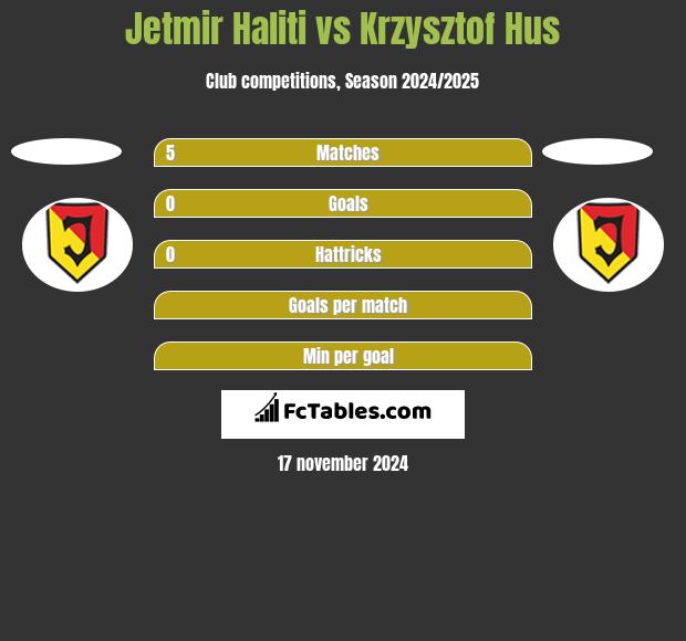 Jetmir Haliti vs Krzysztof Hus h2h player stats