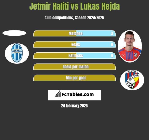 Jetmir Haliti vs Lukas Hejda h2h player stats