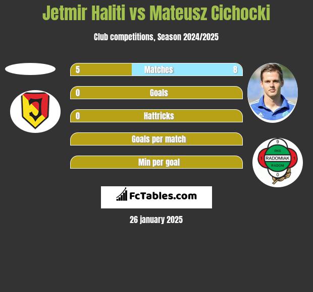 Jetmir Haliti vs Mateusz Cichocki h2h player stats