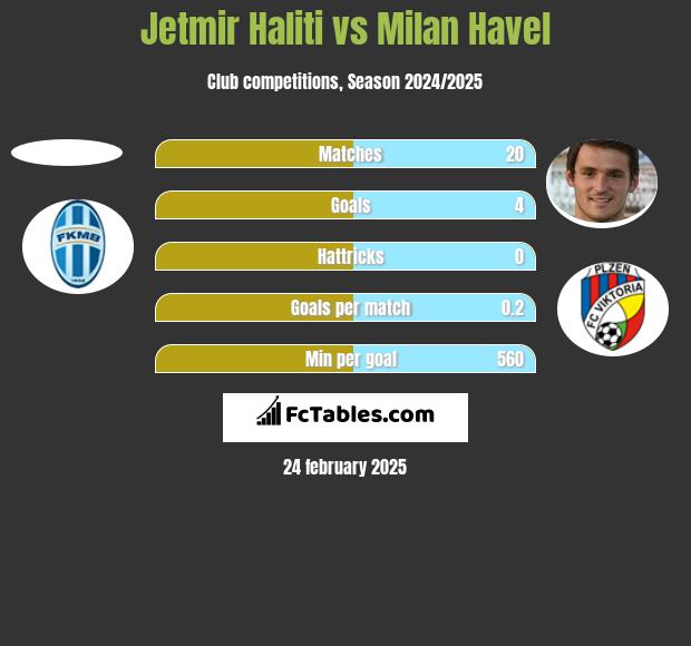 Jetmir Haliti vs Milan Havel h2h player stats