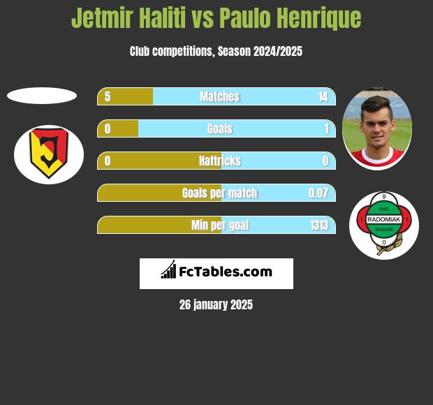 Jetmir Haliti vs Paulo Henrique h2h player stats