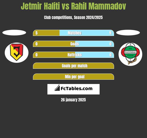 Jetmir Haliti vs Rahil Mammadov h2h player stats