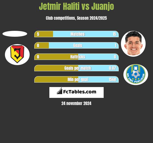 Jetmir Haliti vs Juanjo h2h player stats