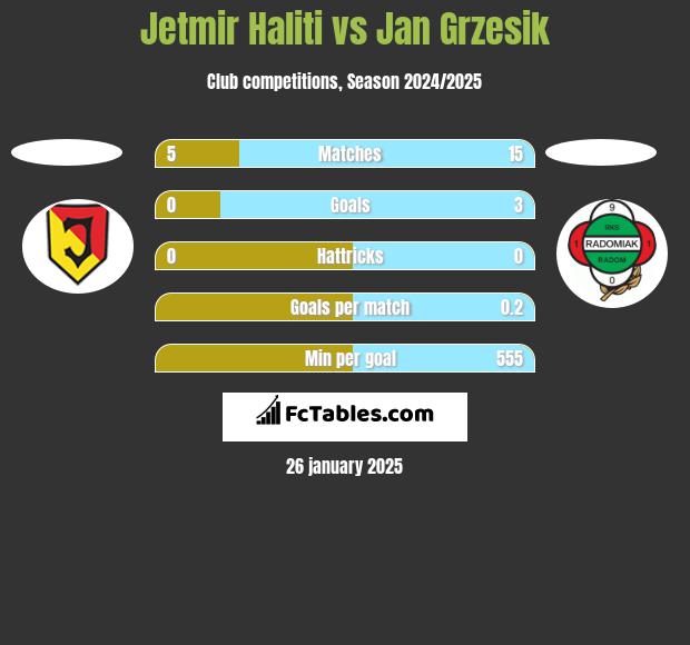 Jetmir Haliti vs Jan Grzesik h2h player stats