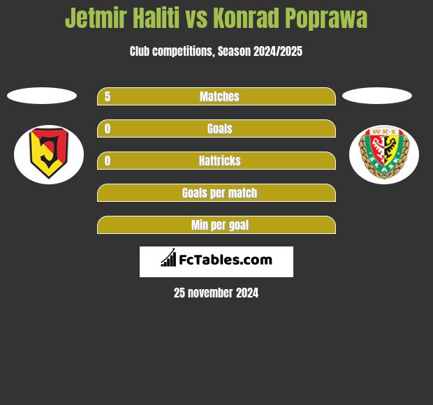 Jetmir Haliti vs Konrad Poprawa h2h player stats