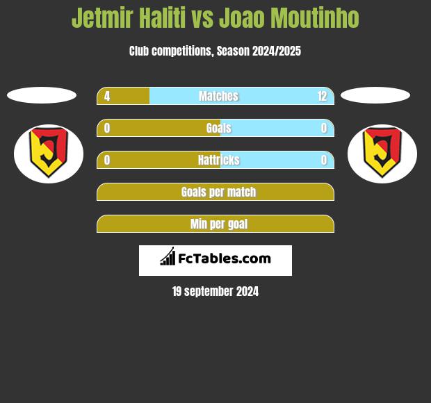 Jetmir Haliti vs Joao Moutinho h2h player stats