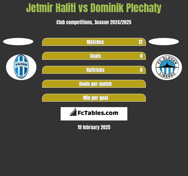 Jetmir Haliti vs Dominik Plechaty h2h player stats