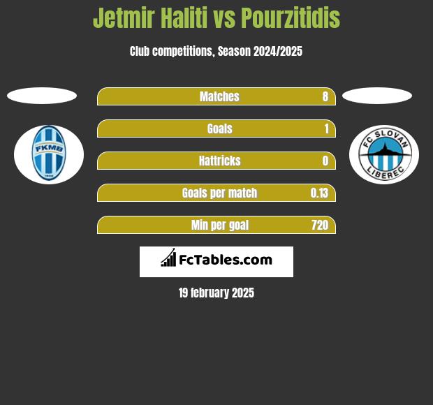 Jetmir Haliti vs Pourzitidis h2h player stats