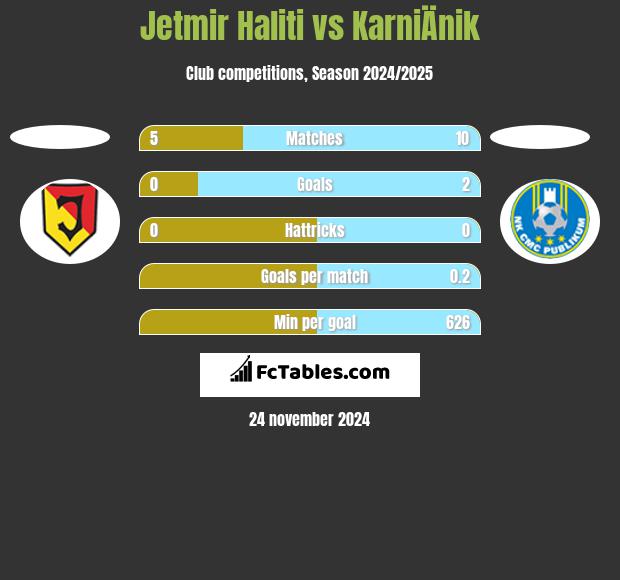 Jetmir Haliti vs KarniÄnik h2h player stats