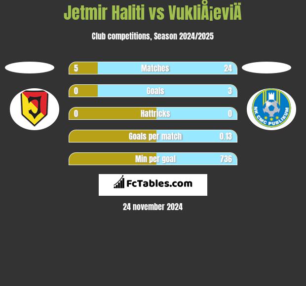 Jetmir Haliti vs VukliÅ¡eviÄ h2h player stats